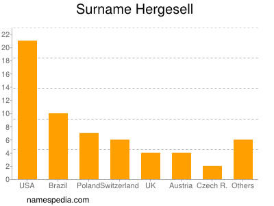 nom Hergesell