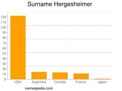 Familiennamen Hergesheimer