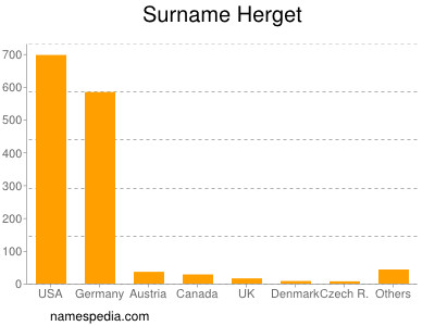 Surname Herget