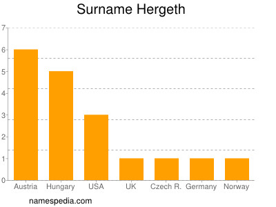 Familiennamen Hergeth