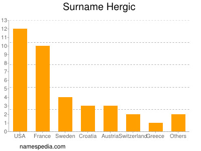 Familiennamen Hergic