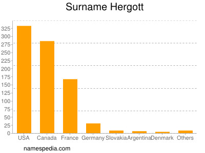 Surname Hergott