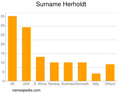 Familiennamen Herholdt