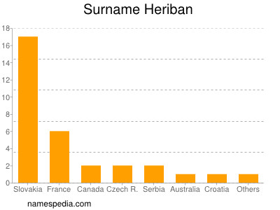 Surname Heriban