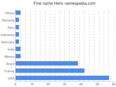 Vornamen Heric