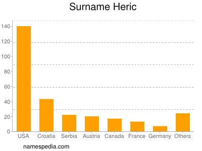 Familiennamen Heric