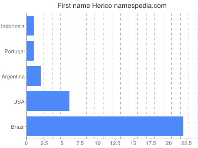 Vornamen Herico
