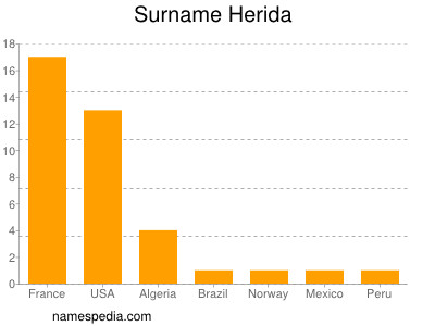 Familiennamen Herida