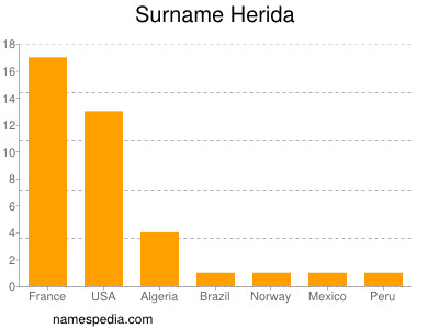 Surname Herida