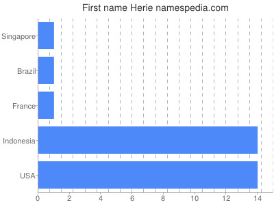 Vornamen Herie