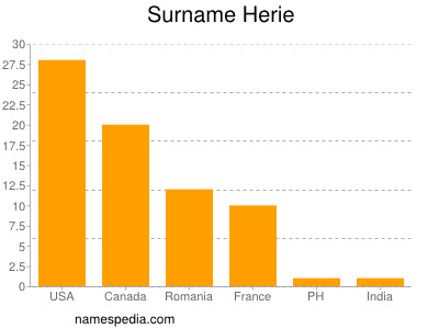 Surname Herie