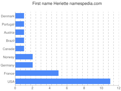 Vornamen Heriette
