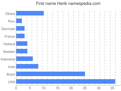 Vornamen Herik