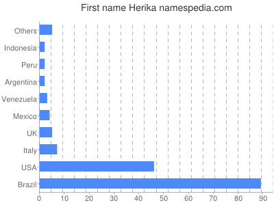 Vornamen Herika