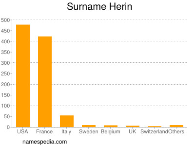 Surname Herin