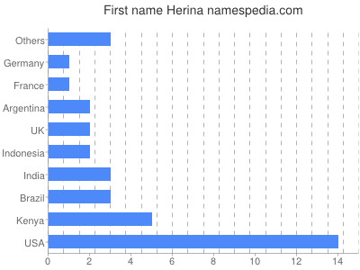 Vornamen Herina