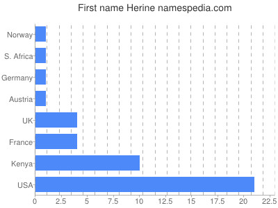 prenom Herine