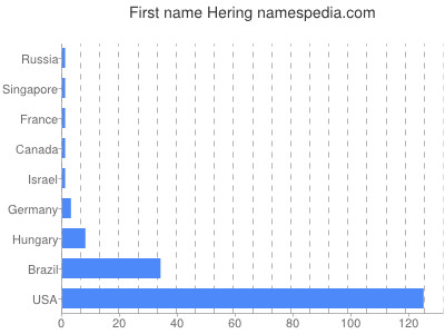 Vornamen Hering