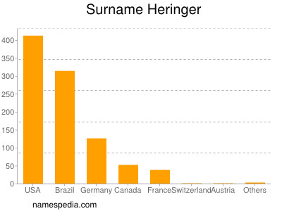 Familiennamen Heringer