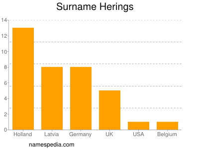 Familiennamen Herings