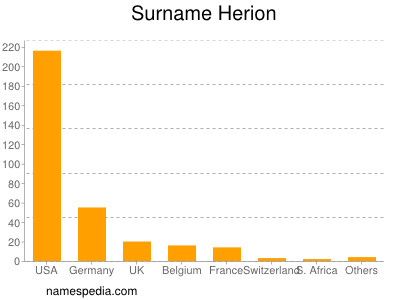 Familiennamen Herion