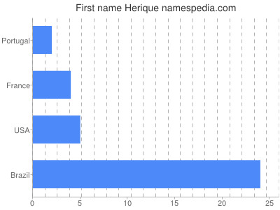Vornamen Herique