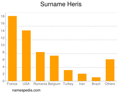 Familiennamen Heris