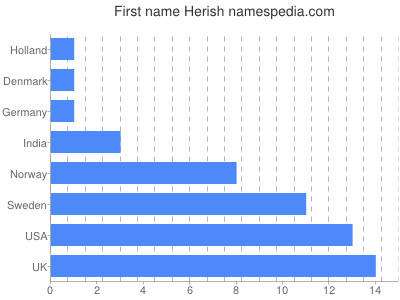 Vornamen Herish