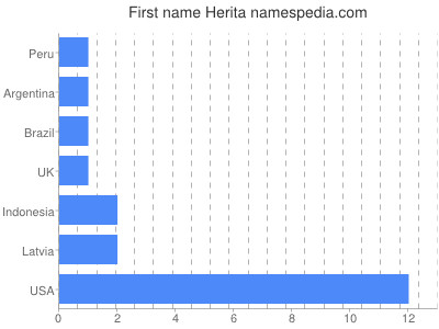 Given name Herita