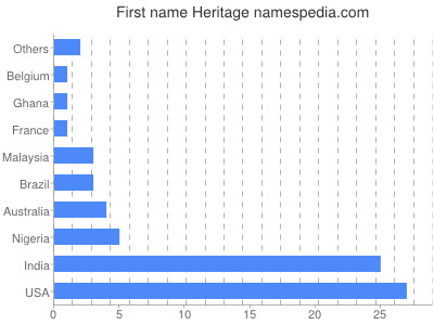 prenom Heritage