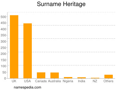 Surname Heritage