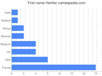 Vornamen Heritier