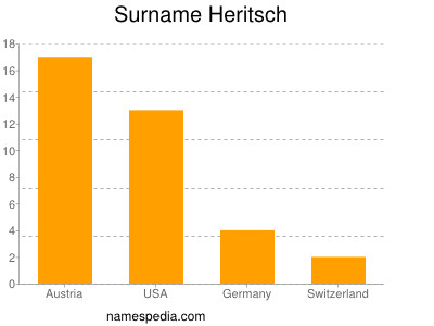 Surname Heritsch