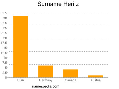 Familiennamen Heritz