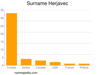 Familiennamen Herjavec