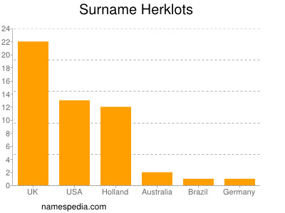 Surname Herklots