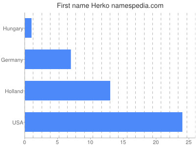 prenom Herko