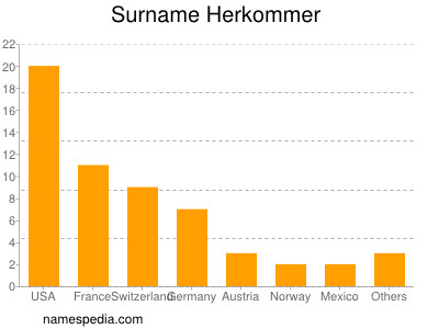 Familiennamen Herkommer