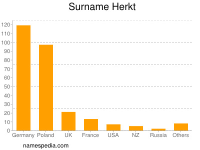 Familiennamen Herkt