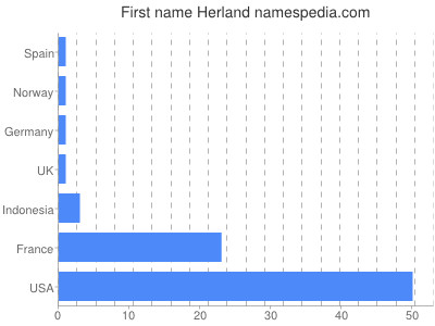 Given name Herland