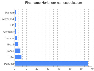 Vornamen Herlander