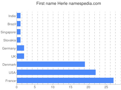 Vornamen Herle