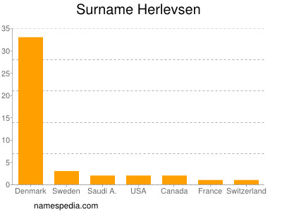 Familiennamen Herlevsen