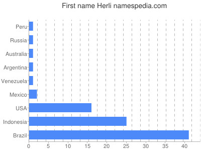 prenom Herli