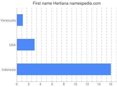 prenom Herliana