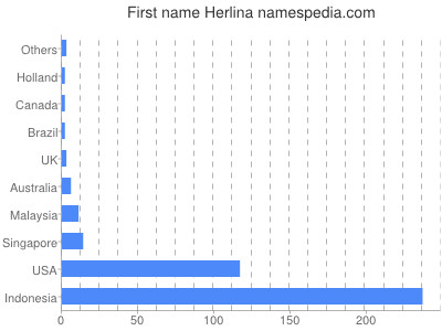 Vornamen Herlina