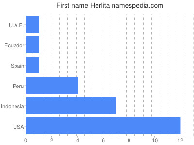 Vornamen Herlita