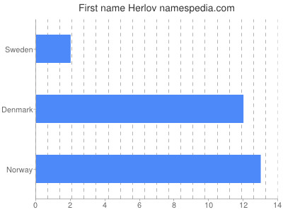 Vornamen Herlov