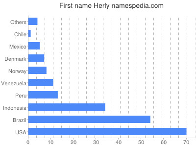 Given name Herly