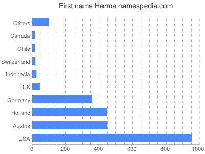 prenom Herma